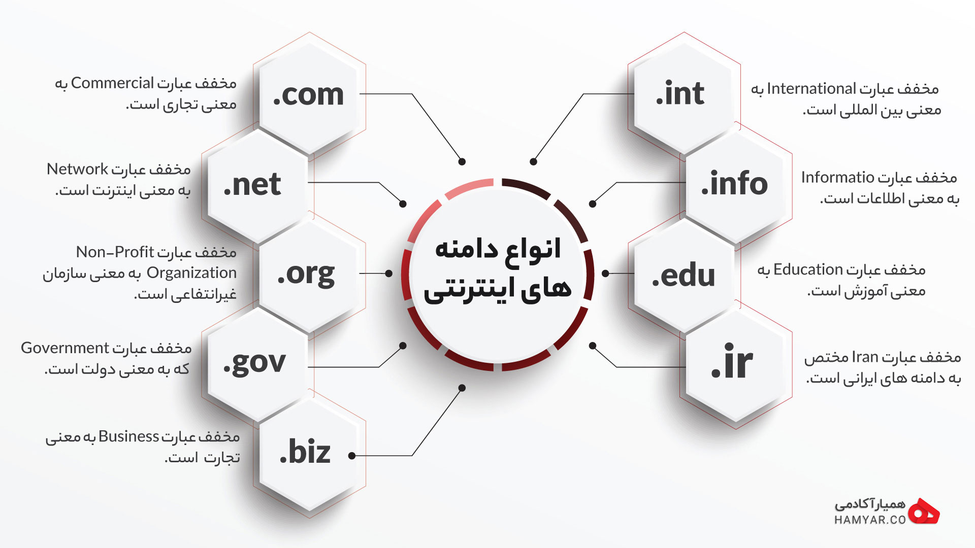 پرکاربردترین دامنه‌ها در ایران و جهان | تاثیر نام دامنه بر سئو