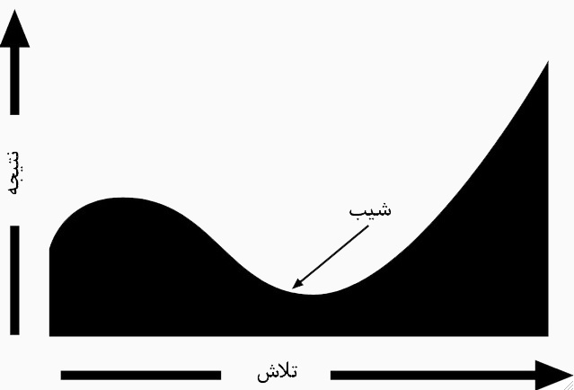 مفهوم شیب، نقطه‌ای که برای بهترین شدن باید از آن رد شوید.