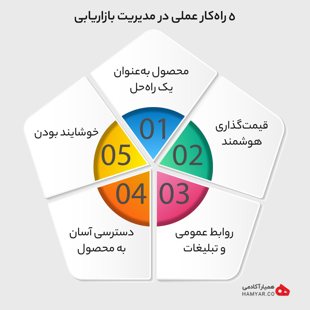 ۵ راه‌کار عملی در مدیریت بازاریابی | بازاریابی و فروش