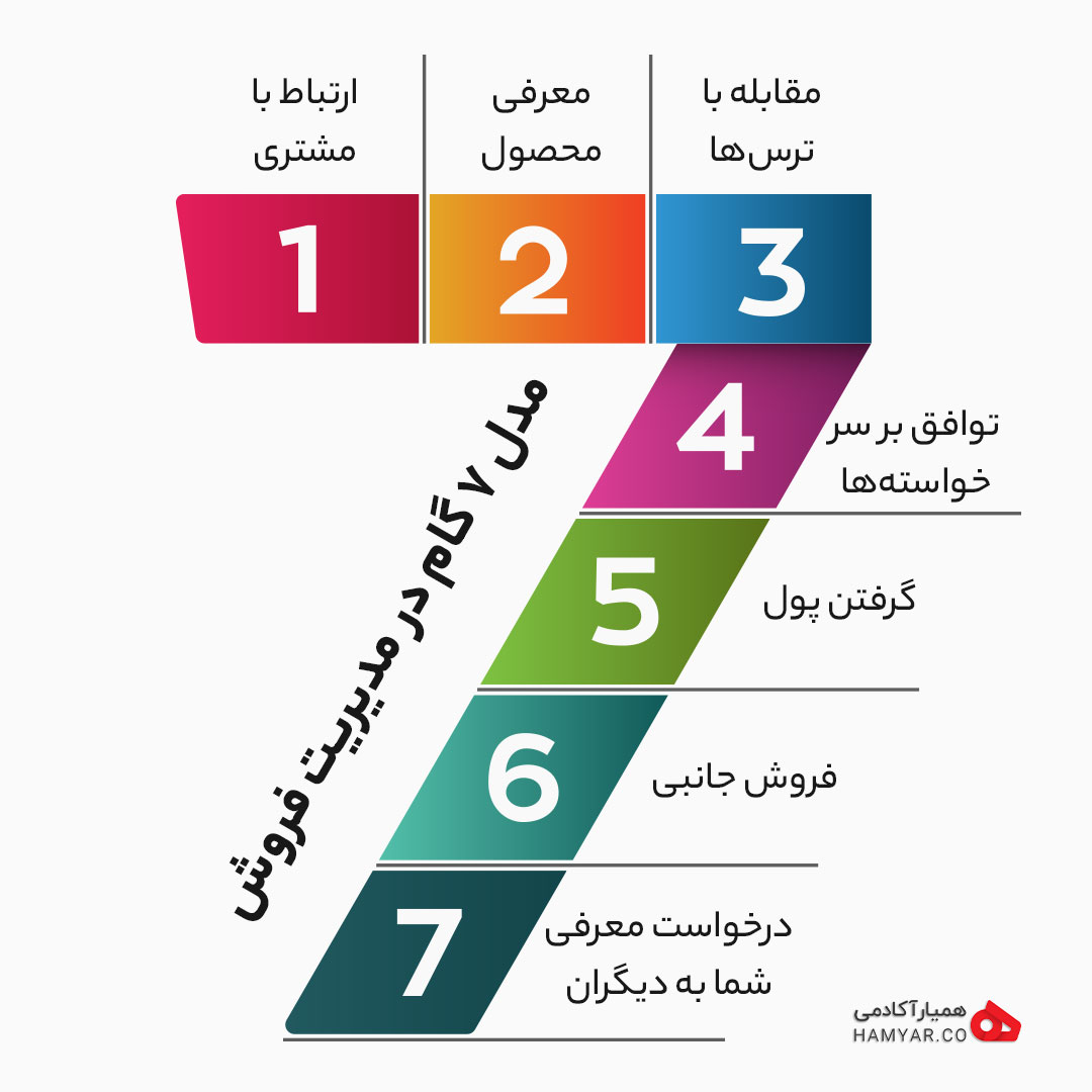 مدل ۷ گام در مدیریت فروش | فروش و بازاریابی