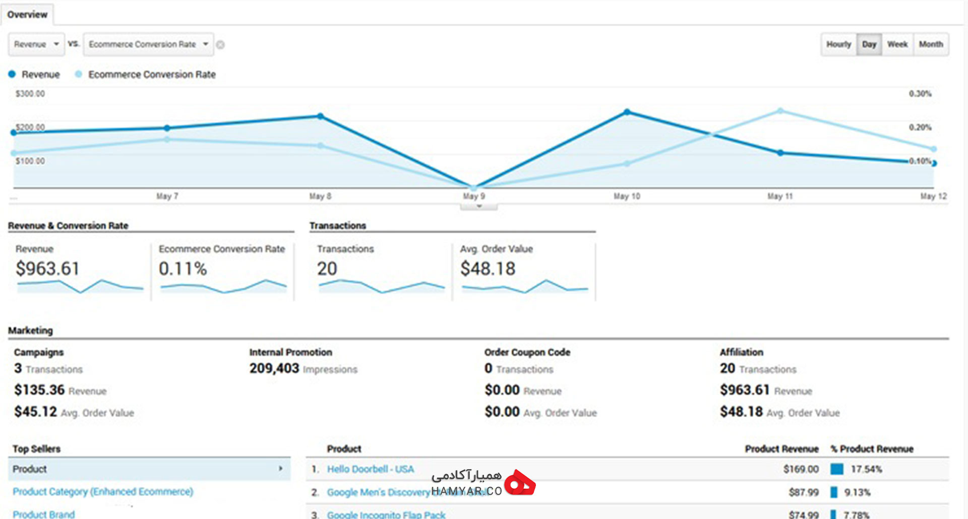 E-Commerce از گزارش Conversions