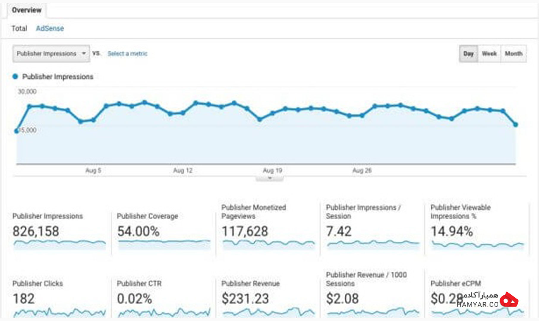 Publisher از گزارش Behavior در گوگل آنالیتیکس