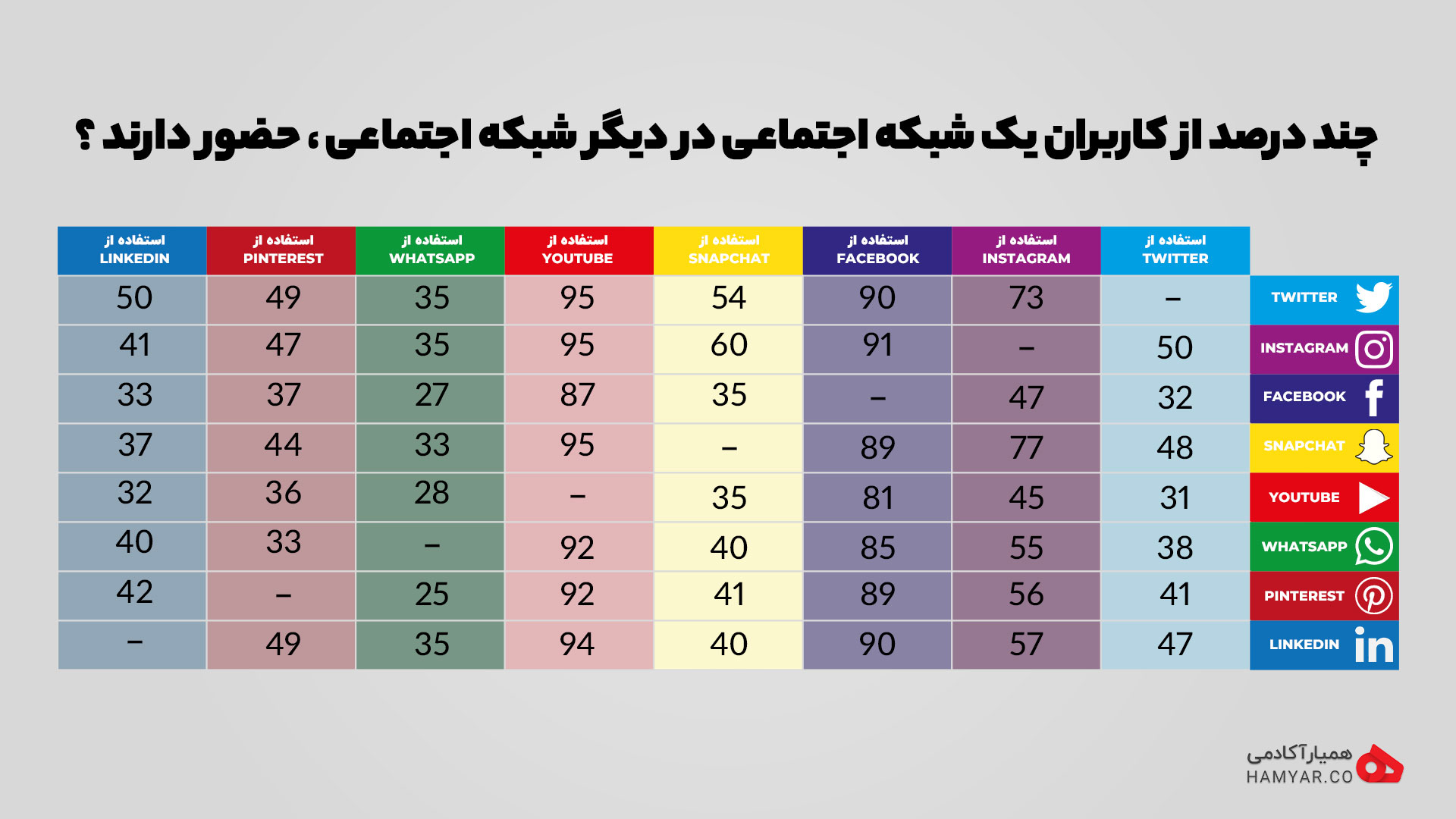 تعداد کاربرانی که در شبکه های اجتماعی حضور دارند