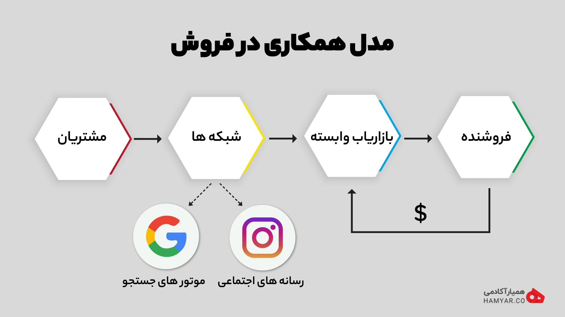مدل همکاری در فروش
