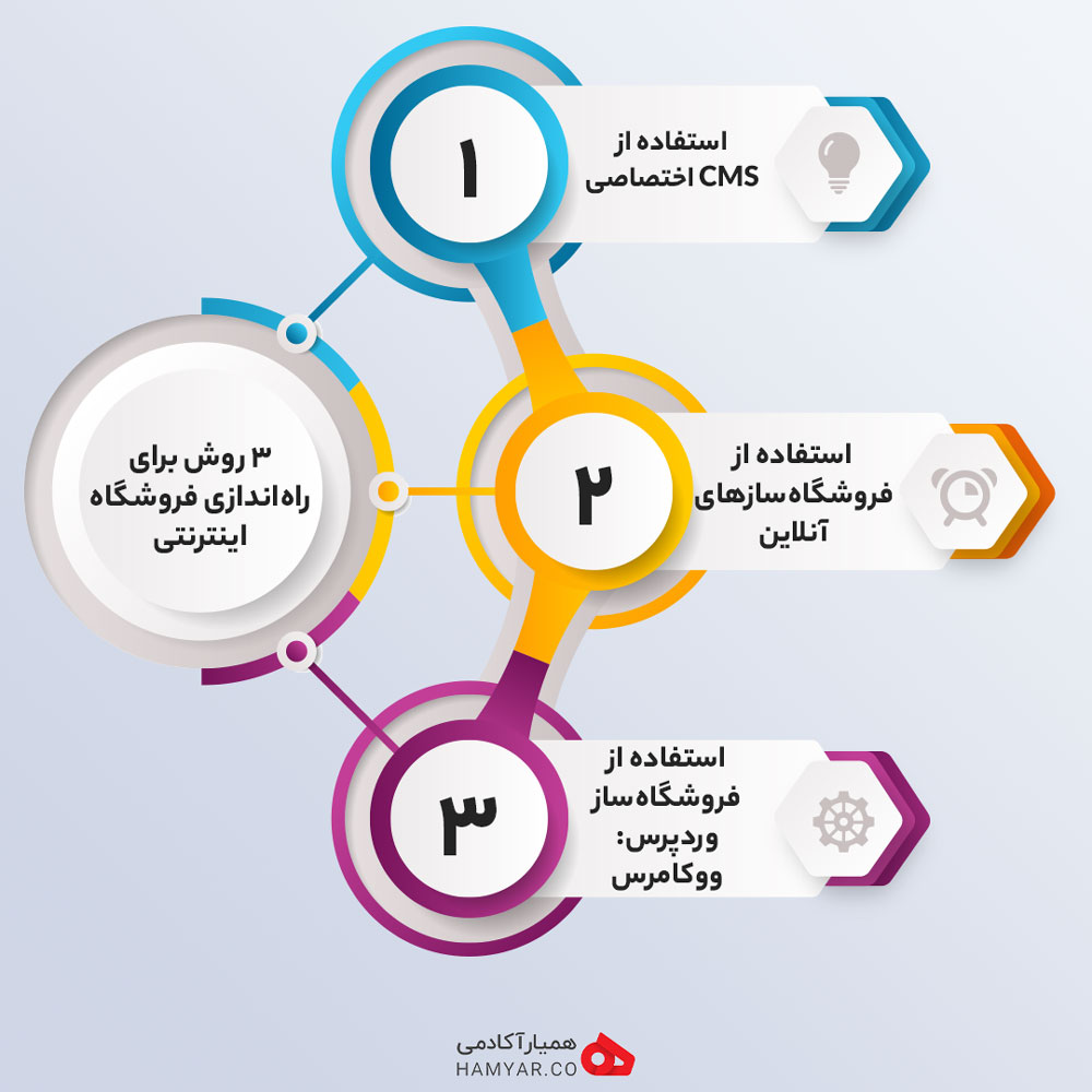 روش‌های راه اندازی فروشگاه اینترنتی
