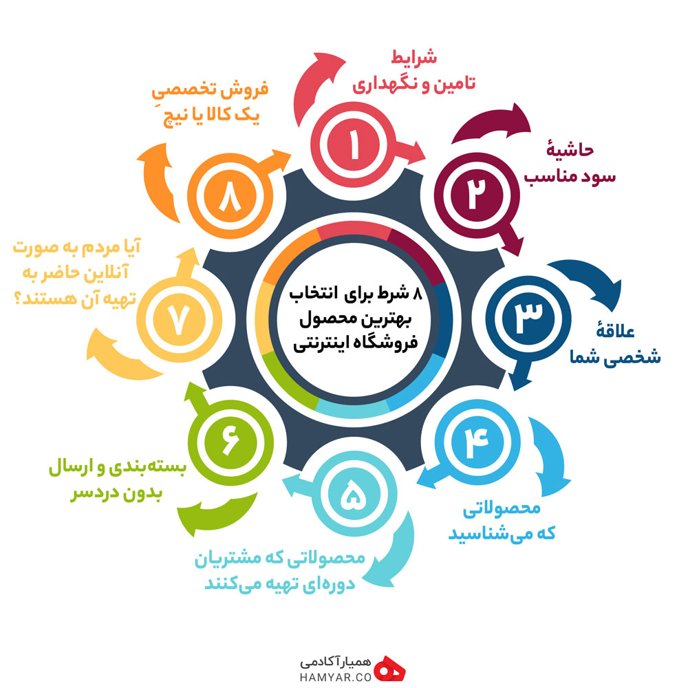 انتخاب بهترین محصول فروشگاه اینترنتی