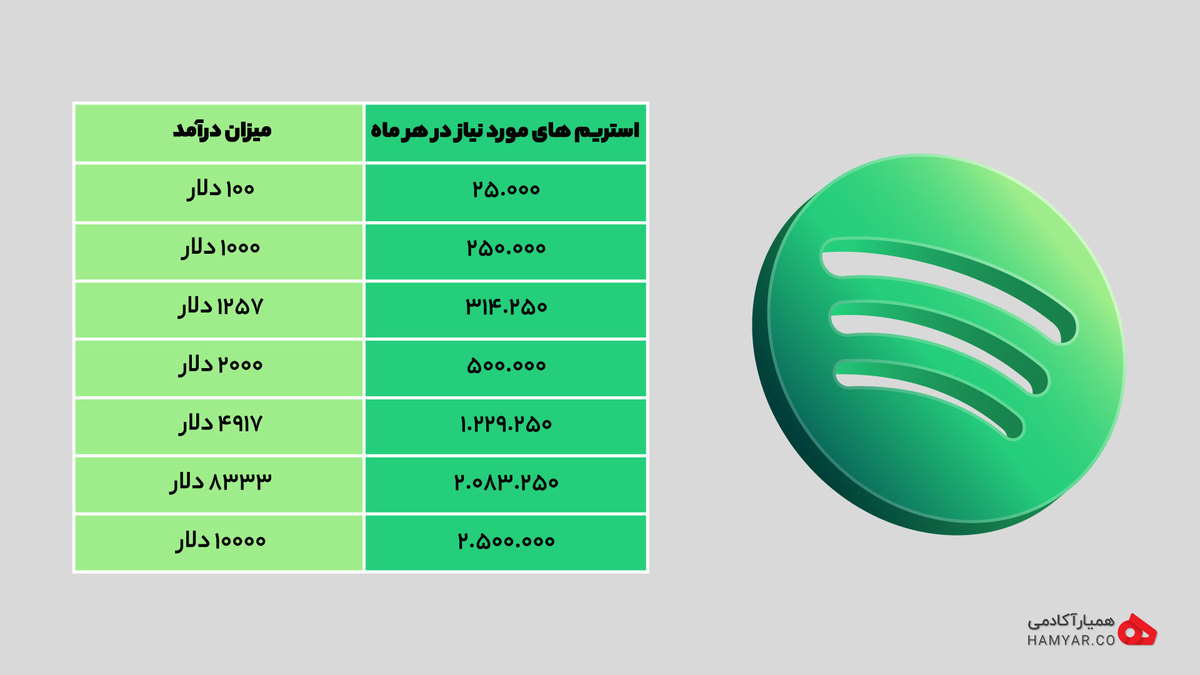 حداقل تعداد استریم ها برای کسب درآمد از اسپاتیفای