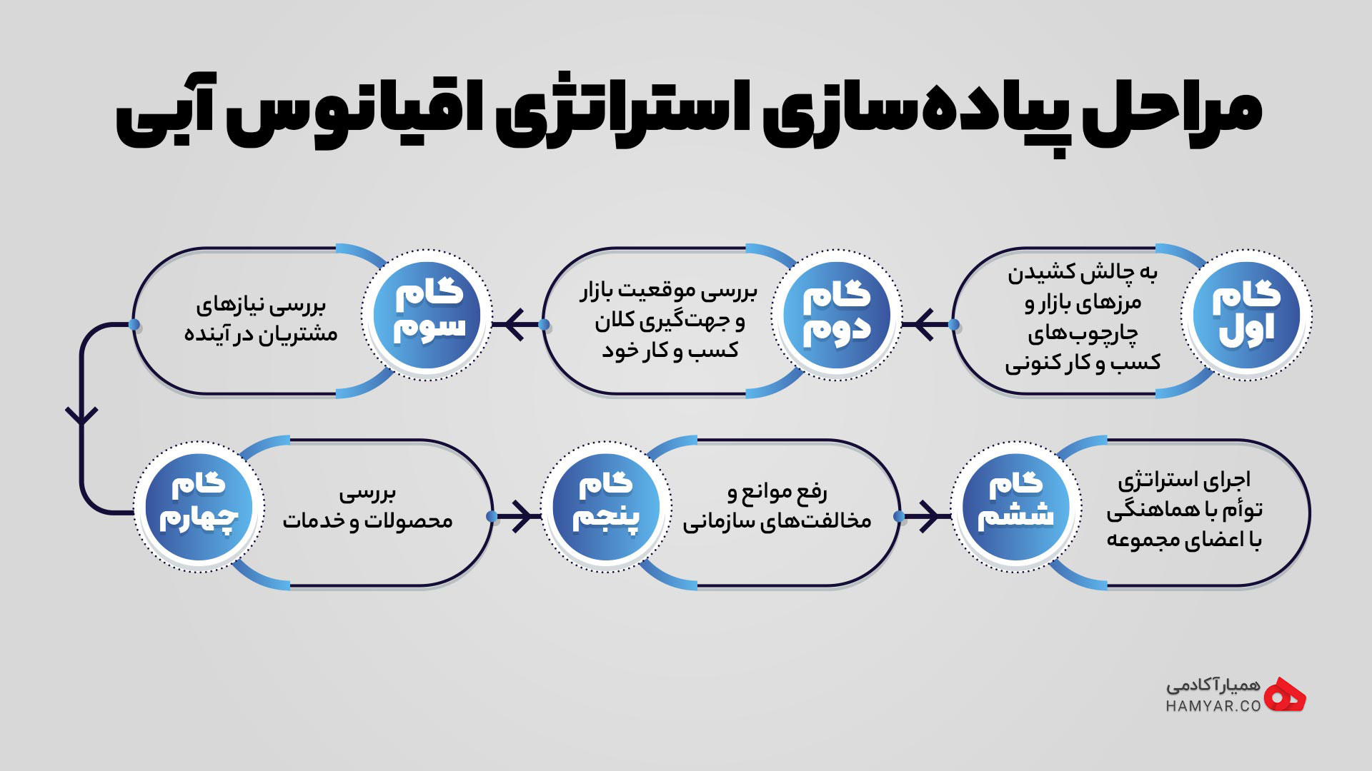 پیاده‌سازی استراتژی اقیانوس آبی