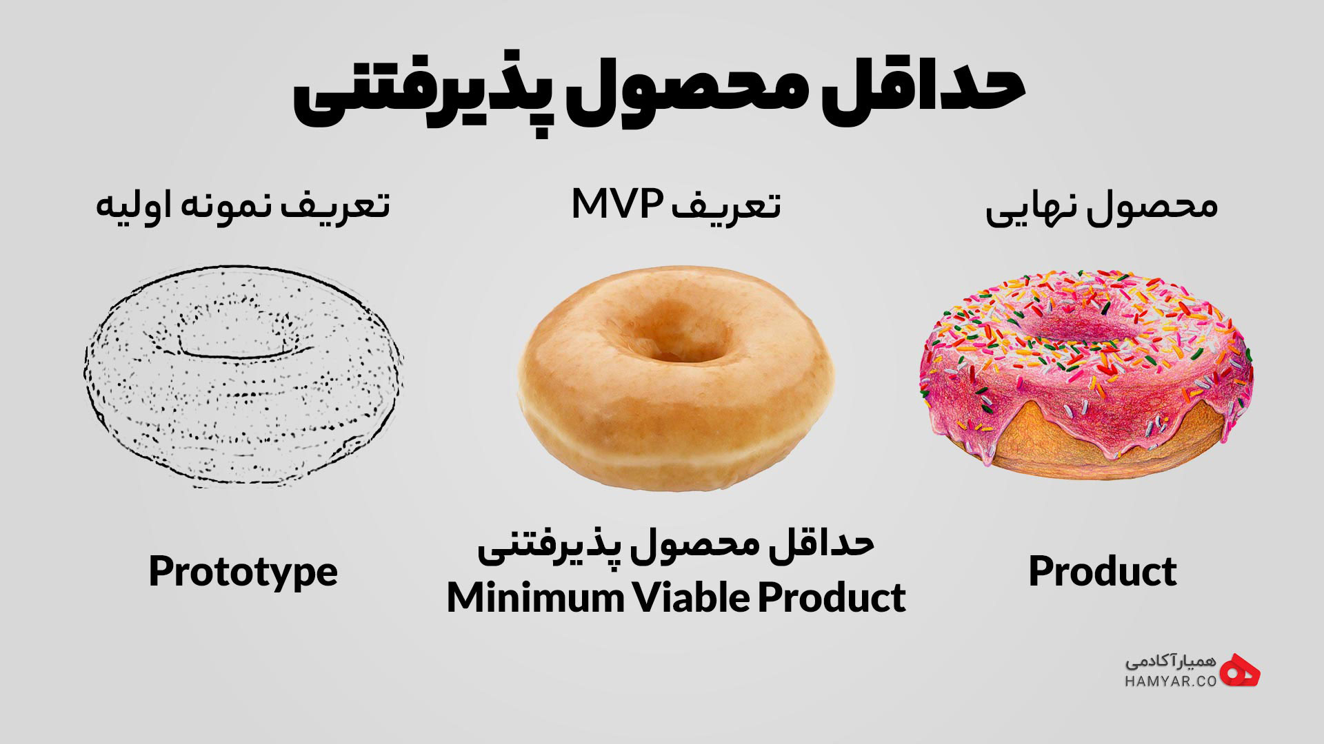 مثالی از حداقل محصول پذیرفتنی