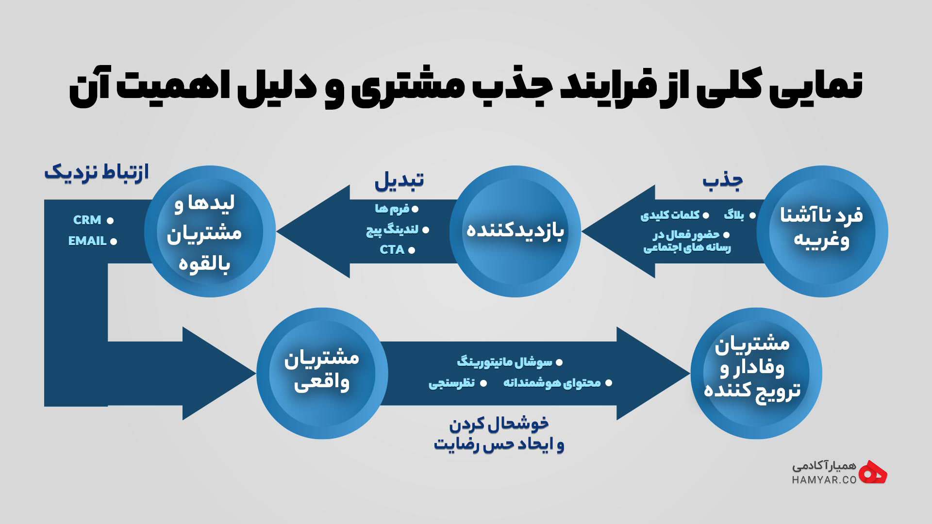 فرایند جذب مشتری