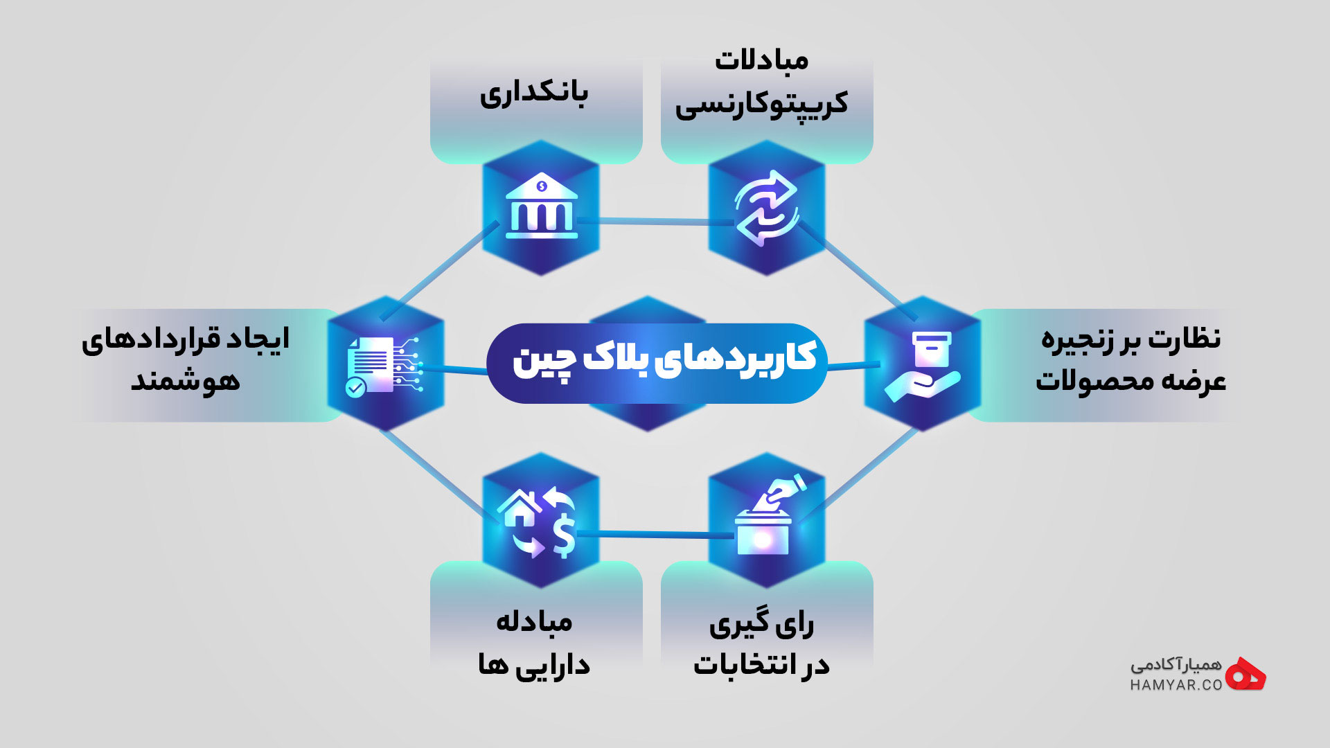 کاربردهای بلاک چین