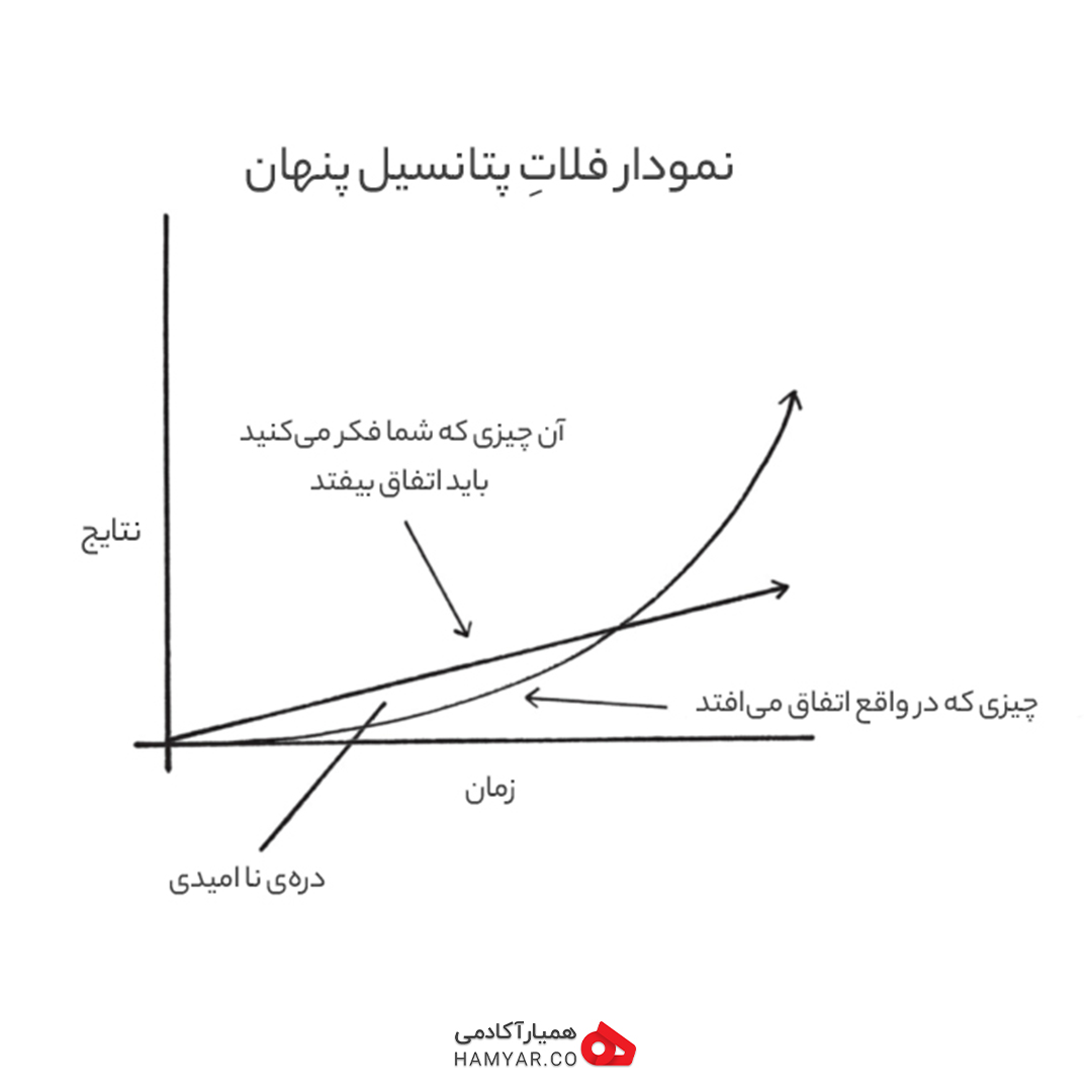 فلات پتانسیل پنهان | عادت های اتمی