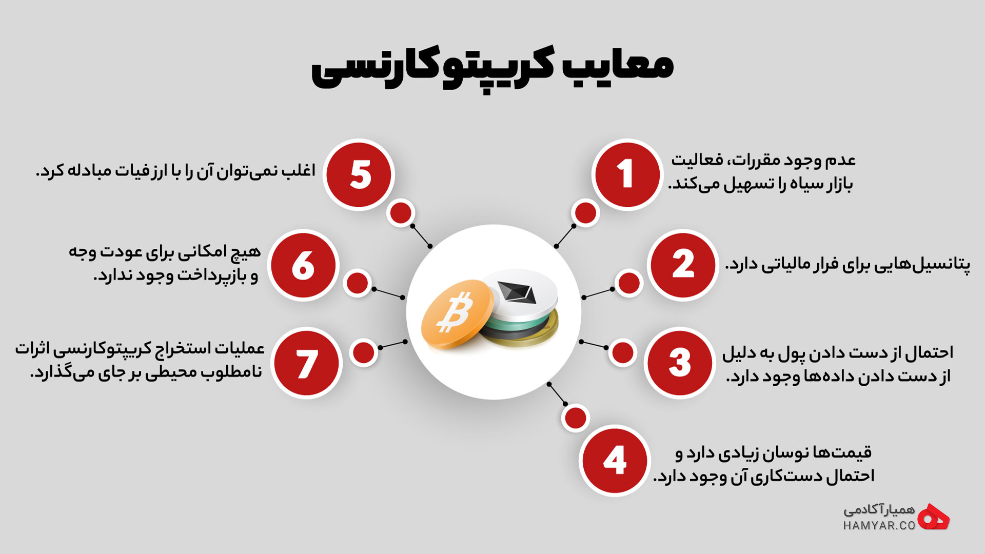 معایب کریپتوکارنسی