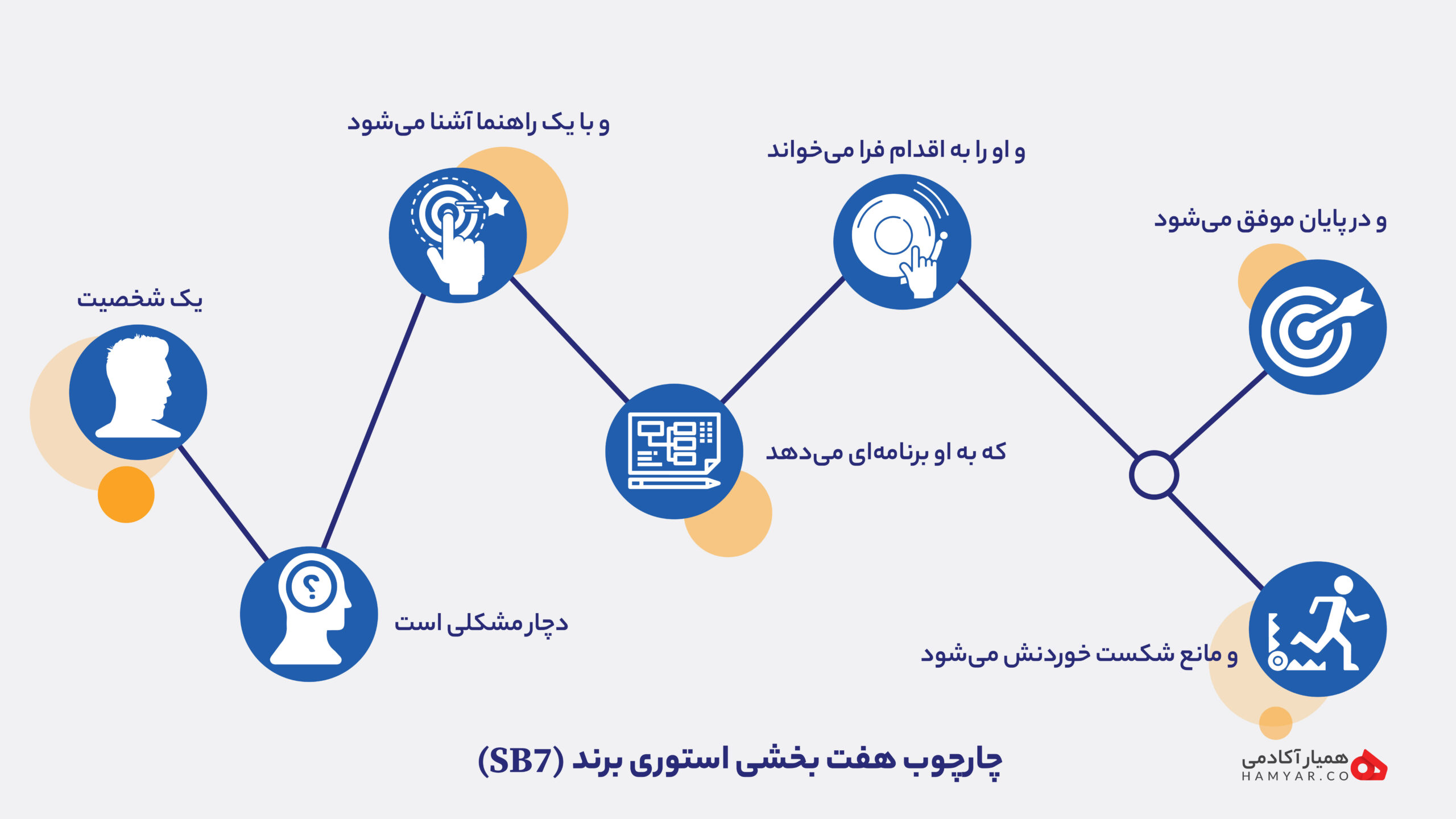 اینفوگرافی چارچوب هفت بخشی استوری برند (SB7)