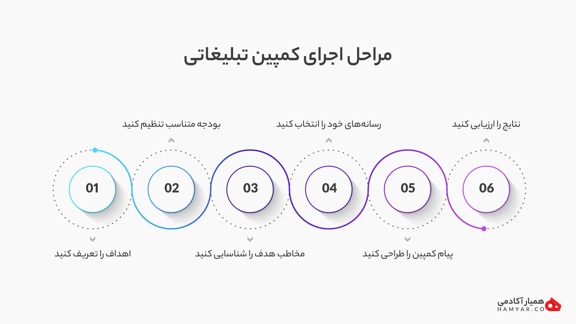 مراحل اجرای کمپین تبلیغاتی