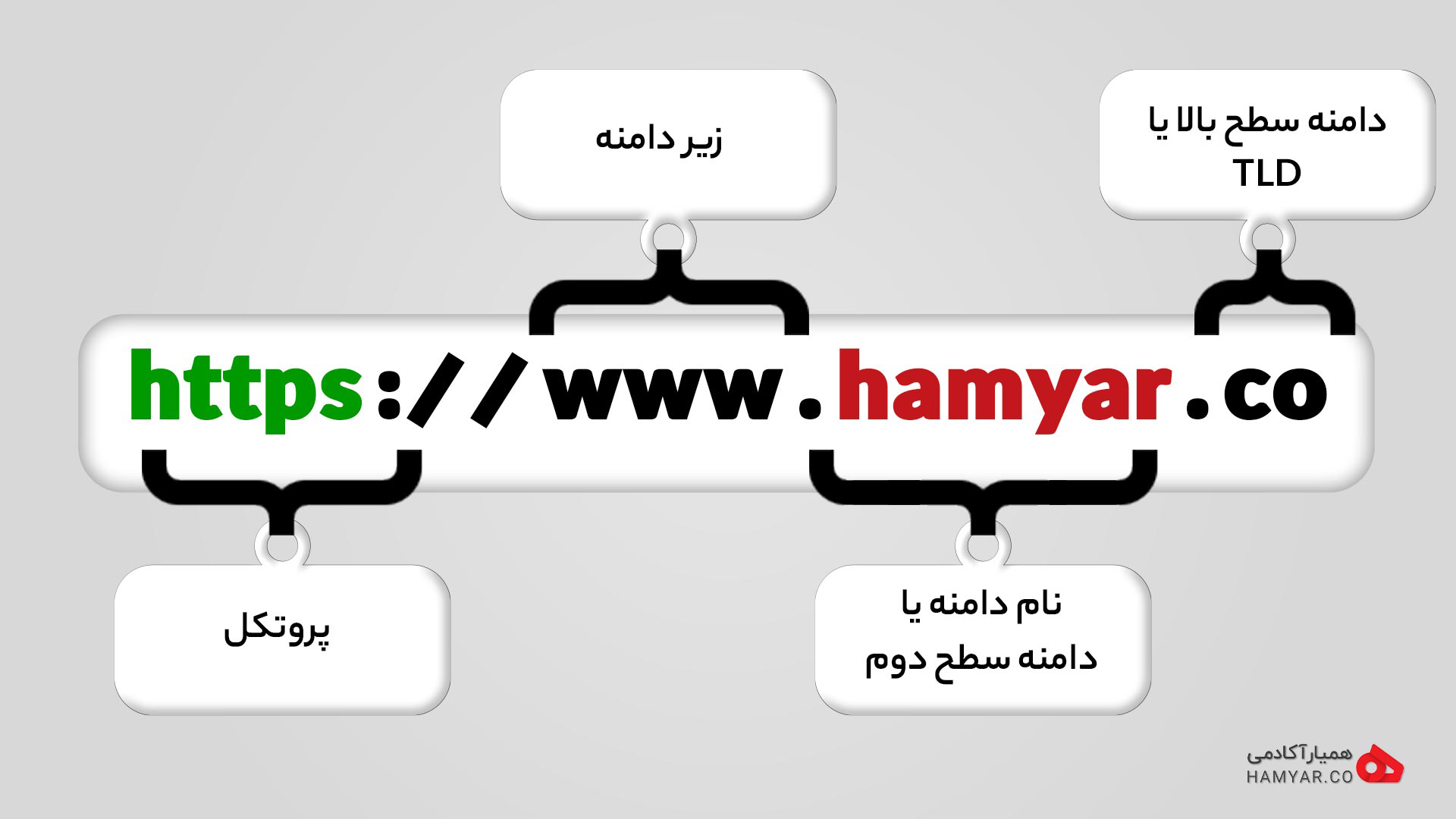 ساختار کلی دامنه یک سایت