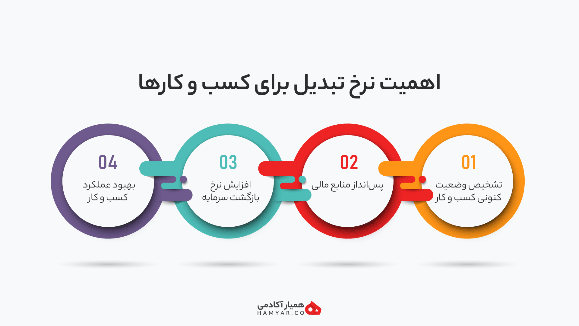 اهمیت نرخ تبدیل برای کسب و کارها