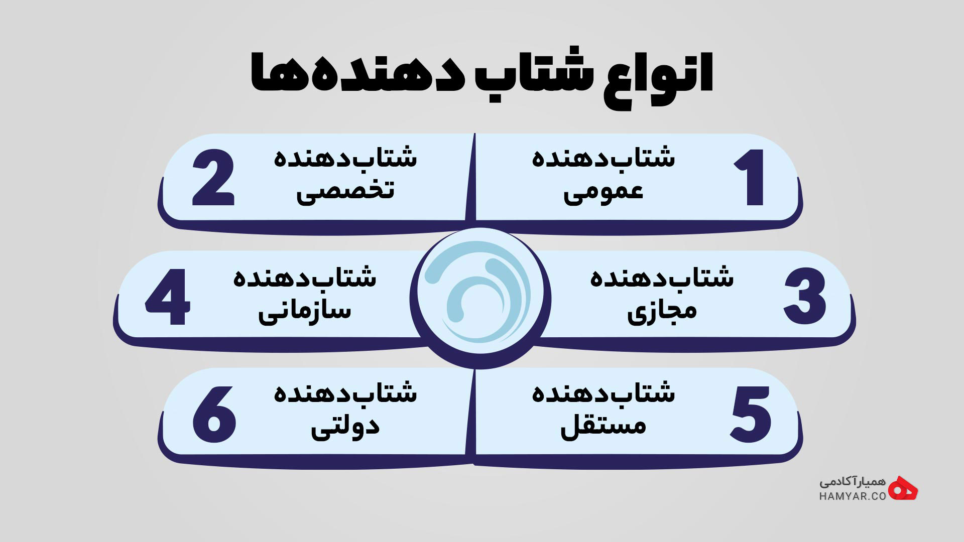انواع شتاب دهنده ها