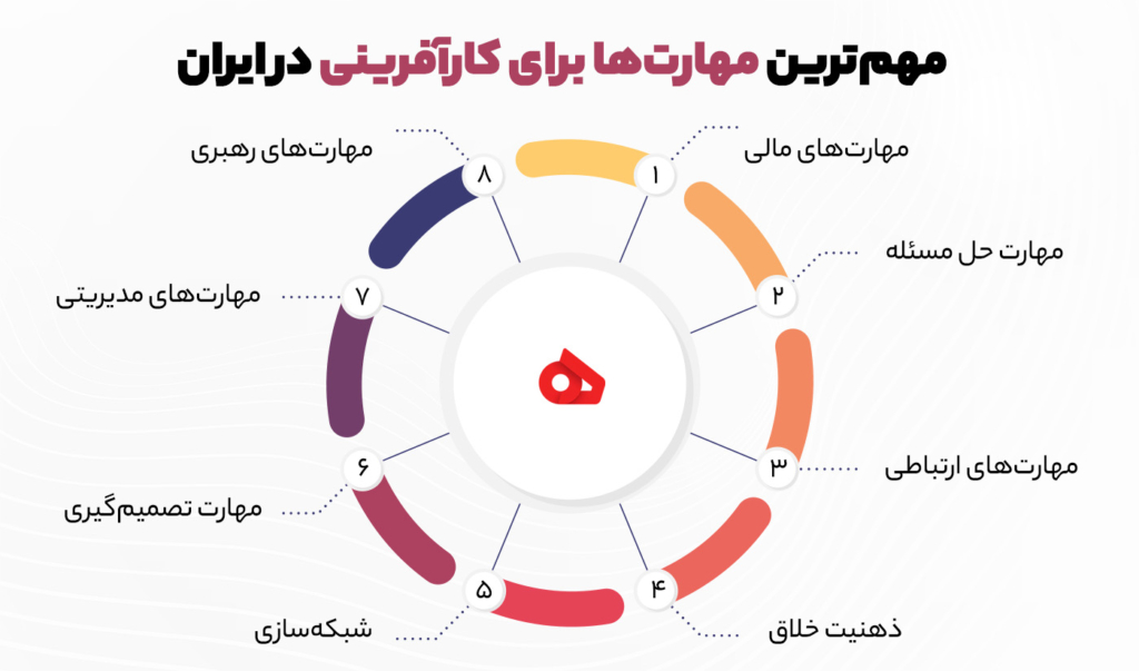 چه تخصص هایی برای کارآفرینی در ایران نیاز است؟