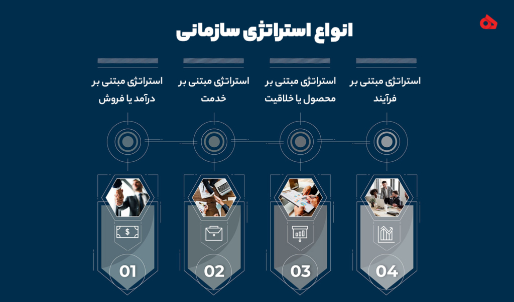 انواع استراتژی سازمانی