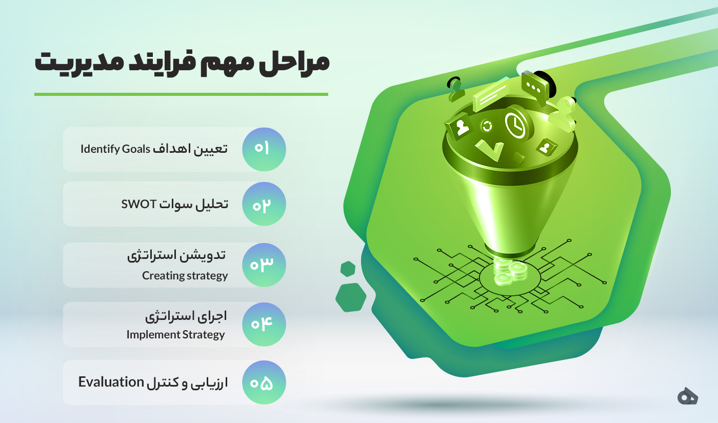 مرحله طلایی در فرایند مدیریت استراتژیک 