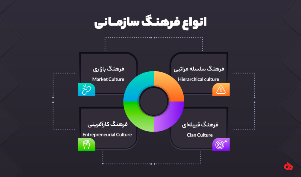 انواع مدل های فرهنگ سازمانی