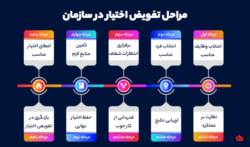 مرحله تفویض اختیار در سازمان