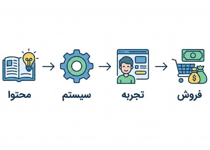 فروش دوره آنلاین از نگاه سیستمی؛ مسئله‌ای فراتر از آپلود ویدیو